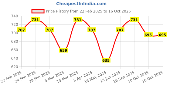 tatacliq.com Clovia Cotton Pack of 5 Spandex Medium waist Inner elastic Hipster Panty clovia Price History Graph from 22 Feb 2025 to 15 Oct 2025