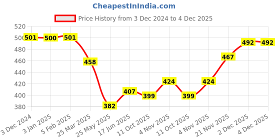 tatacliq.com Clovia Cotton Spandex Pack of 3 Medium waist Inner elastic Hipster Panty clovia Price History Graph from 3 Dec 2024 to 4 Dec 2025