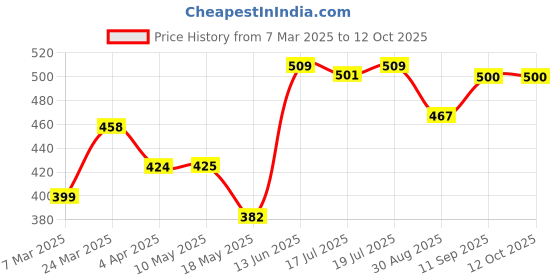 tatacliq.com Clovia Cotton Spandex Pack of 3 Medium waist Inner elastic Hipster Panty clovia Price History Graph from 7 Mar 2025 to 12 Oct 2025