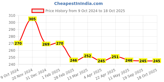 tatacliq.com Clovia Cream & Green Non Wired Non Padded Plunge Bra clovia Price History Graph from 9 Oct 2024 to 17 Oct 2025