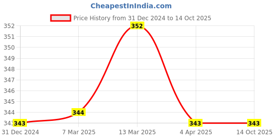 tatacliq.com Clovia Dark Beige Full Coverage Non-Wired T-Shirt Bra clovia Price History Graph from 31 Dec 2024 to 14 Oct 2025