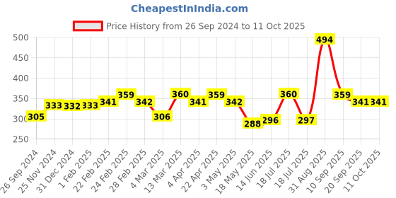 tatacliq.com Clovia Dark Beige Half Coverage Non-Padded Plunge Bra Bra clovia Price History Graph from 26 Sep 2024 to 11 Oct 2025