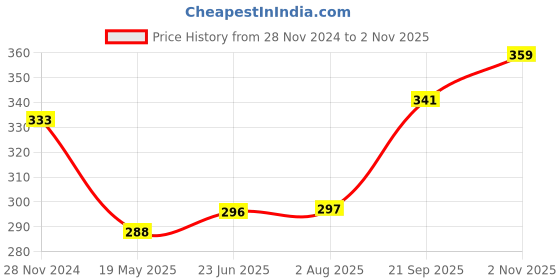 tatacliq.com Clovia Dark Beige Half Coverage Non-Padded Plunge Bra Bra clovia Price History Graph from 28 Nov 2024 to 2 Nov 2025
