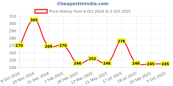 tatacliq.com Clovia Dark Blue & Red Non Wired Non Padded Full Coverage Bra clovia Price History Graph from 9 Oct 2024 to 4 Oct 2025