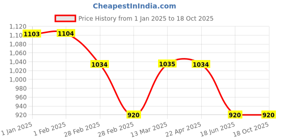 tatacliq.com Clovia Dark Blue Checks Shirt With Pyjamas clovia Price History Graph from 1 Jan 2025 to 18 Oct 2025
