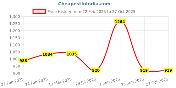 tatacliq.com Clovia Dark Blue Checks Shirt With Pyjamas clovia Price History Graph from 22 Feb 2025 to 27 Oct 2025