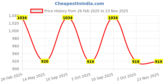 tatacliq.com Clovia Dark Blue Checks Shirt With Pyjamas clovia Price History Graph from 26 Feb 2025 to 23 Nov 2025