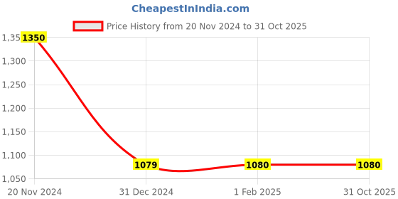 tatacliq.com Clovia Dark Blue Cotton Floral Print Shirt With Pyjamas clovia Price History Graph from 20 Nov 2024 to 30 Oct 2025