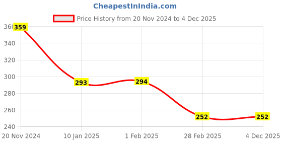 tatacliq.com Clovia Dark Blue Cotton Printed Full Coverage Non-Wired Plunge Bra clovia Price History Graph from 20 Nov 2024 to 4 Dec 2025