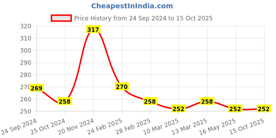 tatacliq.com Clovia Dark Blue Cotton Printed Non-Wired Full Coverage Bra clovia Price History Graph from 24 Sep 2024 to 14 Oct 2025