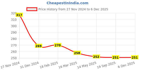 tatacliq.com Clovia Dark Blue Cotton Printed Non-Wired Full Coverage Bra clovia Price History Graph from 27 Nov 2024 to 4 Dec 2025