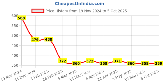 tatacliq.com Clovia Dark Blue Full Coverage Non-Wired T-Shirt Bra clovia Price History Graph from 19 Nov 2024 to 4 Oct 2025