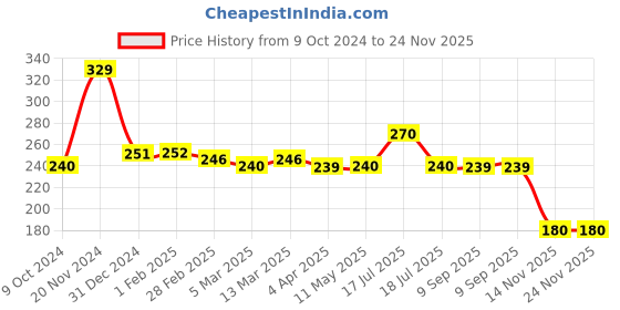 tatacliq.com Clovia Dark Blue Non Wired Non Padded Plunge Bra clovia Price History Graph from 9 Oct 2024 to 23 Nov 2025