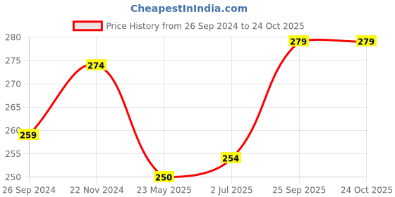 tatacliq.com Clovia Dark Blue Printed Hipster Panty clovia Price History Graph from 26 Sep 2024 to 22 Oct 2025
