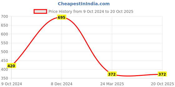 tatacliq.com Clovia Dark Brown Printed Half Coverage Push-up Bra clovia Price History Graph from 9 Oct 2024 to 20 Oct 2025