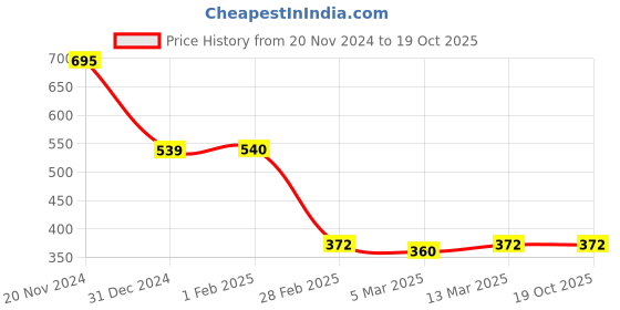 tatacliq.com Clovia Dark Brown Printed Half Coverage Push-up Bra clovia Price History Graph from 20 Nov 2024 to 18 Oct 2025