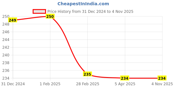 tatacliq.com Clovia Dark Brown Printed Hipster Panty clovia Price History Graph from 31 Dec 2024 to 3 Nov 2025