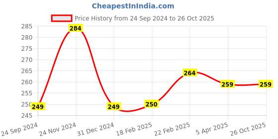 tatacliq.com Clovia Dark Green Cotton Hipster Panty clovia Price History Graph from 24 Sep 2024 to 26 Oct 2025