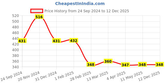 tatacliq.com Clovia Dark Grey & Pink Non Wired Padded T-Shirt Bra clovia Price History Graph from 24 Sep 2024 to 11 Dec 2025