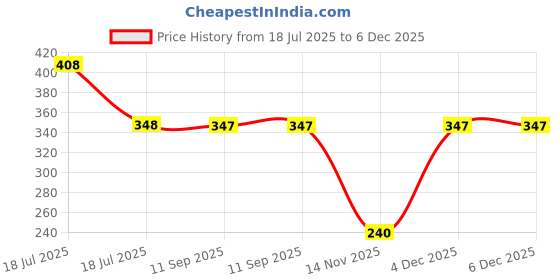 tatacliq.com Clovia Dark Grey & Pink Non Wired Padded T-Shirt Bra clovia Price History Graph from 18 Jul 2025 to 5 Dec 2025