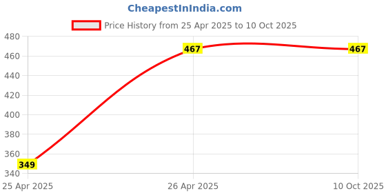 tatacliq.com Clovia Dark Grey & White Striped Pyjamas clovia Price History Graph from 25 Apr 2025 to 10 Oct 2025