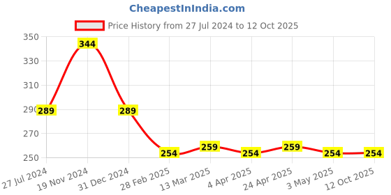 tatacliq.com Clovia Dark Grey Full Coverage Non-Padded Bra clovia Price History Graph from 27 Jul 2024 to 11 Oct 2025