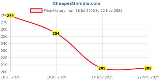 tatacliq.com Clovia Dark Grey Full Coverage Non-Padded Bra clovia Price History Graph from 18 Jul 2025 to 22 Nov 2025