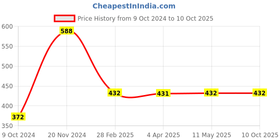 tatacliq.com Clovia Dark Grey Non Wired Padded Full Coverage Maternity Bra clovia Price History Graph from 9 Oct 2024 to 9 Oct 2025