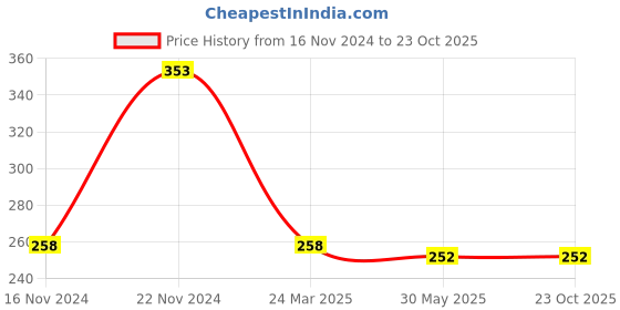 tatacliq.com Clovia Dark Grey Printed Half Coverage Non-Padded Bra clovia Price History Graph from 16 Nov 2024 to 23 Oct 2025