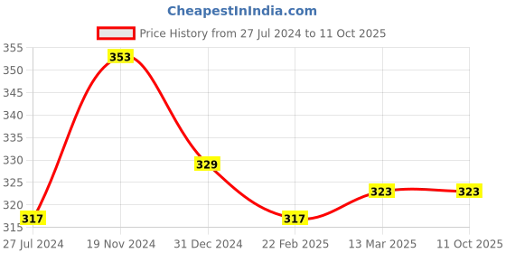 tatacliq.com Clovia Dark Grey Printed Hipster Panty clovia Price History Graph from 27 Jul 2024 to 10 Oct 2025