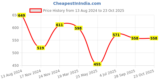 tatacliq.com Clovia Dark Grey Slim Fit Tights clovia Price History Graph from 13 Aug 2024 to 23 Oct 2025