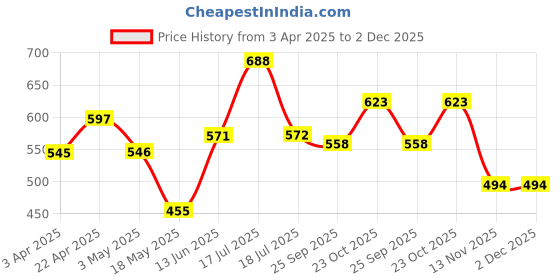 tatacliq.com Clovia Dark Grey Slim Fit Tights clovia Price History Graph from 3 Apr 2025 to 2 Dec 2025