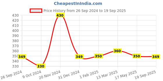 tatacliq.com Clovia Dark Pink Full Coverage Non-Wired Bra clovia Price History Graph from 26 Sep 2024 to 19 Sep 2025