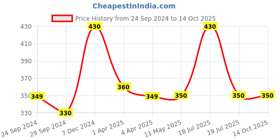 tatacliq.com Clovia Dark Pink Full Coverage Non-Wired Bra clovia Price History Graph from 24 Sep 2024 to 13 Oct 2025