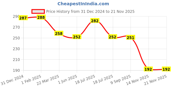 tatacliq.com Clovia Dark Pink Full Coverage Non-Wired Everyday Bra clovia Price History Graph from 31 Dec 2024 to 20 Nov 2025