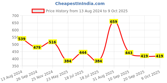 tatacliq.com Clovia Dark Pink Half Coverage Non-Wired Balconette Bra clovia Price History Graph from 13 Aug 2024 to 8 Oct 2025