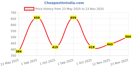 tatacliq.com Clovia Dark Pink Half Coverage Non-Wired Balconette Bra clovia Price History Graph from 23 May 2025 to 23 Nov 2025