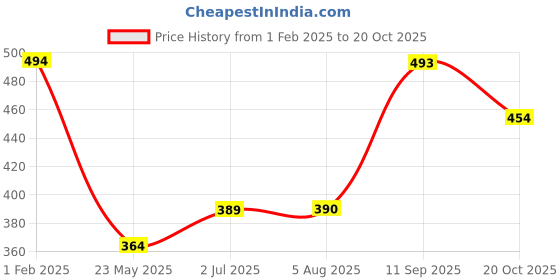 tatacliq.com Clovia Dark Pink Lace Full Coverage Bralette Bra clovia Price History Graph from 1 Feb 2025 to 20 Oct 2025