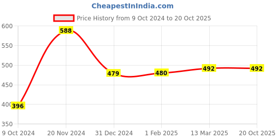 tatacliq.com Clovia Dark Pink Lace Full Coverage Non-Wired T-Shirt Bra clovia Price History Graph from 9 Oct 2024 to 19 Oct 2025