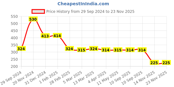 tatacliq.com Clovia Dark Pink Non Wired Non Padded Maternity Bra clovia Price History Graph from 29 Sep 2024 to 22 Nov 2025