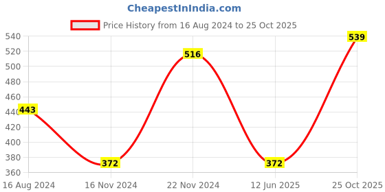 tatacliq.com Clovia Dark Pink Non-Wired Padded T-Shirt Bra clovia Price History Graph from 16 Aug 2024 to 25 Oct 2025