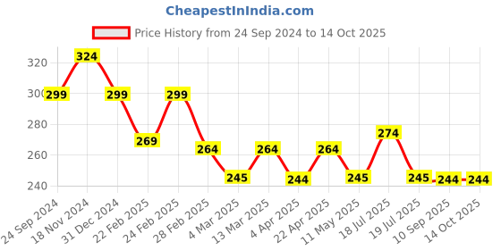 tatacliq.com Clovia Dark Pink Printed Boy Shorts clovia Price History Graph from 24 Sep 2024 to 13 Oct 2025