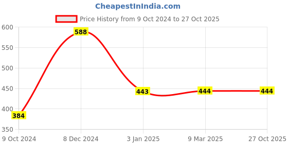 tatacliq.com Clovia Dark Pink Printed Half Coverage Non-Wired Push-up Bra clovia Price History Graph from 9 Oct 2024 to 27 Oct 2025
