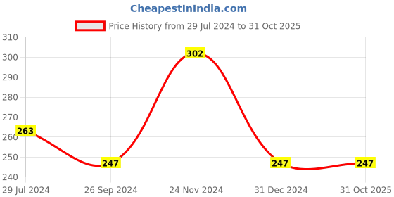 tatacliq.com Clovia Dark Pink Printed Hipster Panty clovia Price History Graph from 29 Jul 2024 to 31 Oct 2025