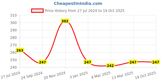 tatacliq.com Clovia Dark Pink Printed Hipster Panty clovia Price History Graph from 27 Jul 2024 to 19 Oct 2025