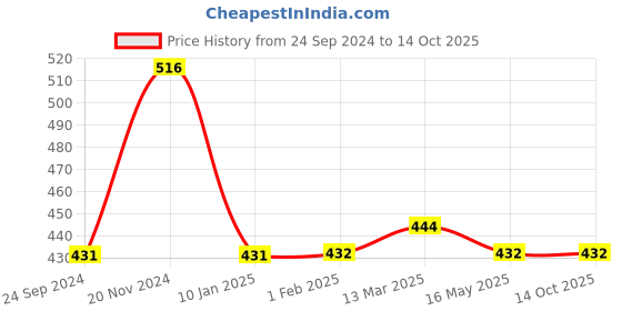 tatacliq.com Clovia Dark Pink Striped Full Coverage Non-Wired T-Shirt Bra clovia Price History Graph from 24 Sep 2024 to 13 Oct 2025