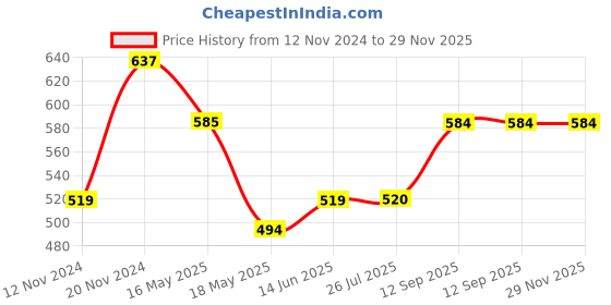 tatacliq.com Clovia Dark Purple Tights clovia Price History Graph from 12 Nov 2024 to 29 Nov 2025