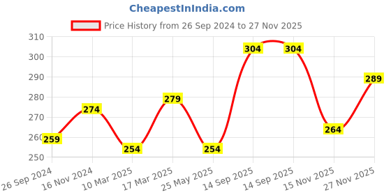 tatacliq.com Clovia Dusky Pink Lace Hipster Panty clovia Price History Graph from 26 Sep 2024 to 27 Nov 2025