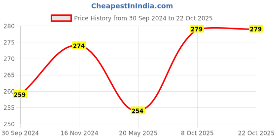 tatacliq.com Clovia Dusky Pink Lace Hipster Panty clovia Price History Graph from 30 Sep 2024 to 22 Oct 2025