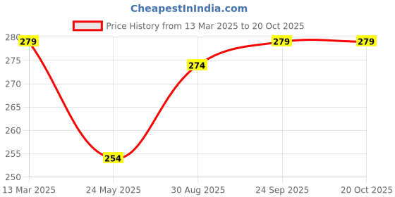 tatacliq.com Clovia Dusky Pink Lace Hipster Panty clovia Price History Graph from 13 Mar 2025 to 19 Oct 2025